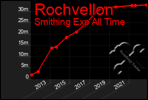 Total Graph of Rochvellon