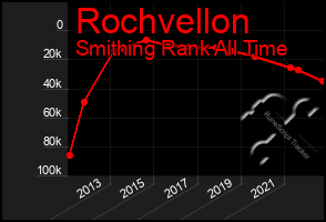 Total Graph of Rochvellon