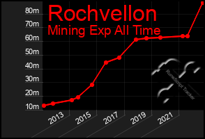 Total Graph of Rochvellon