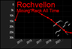 Total Graph of Rochvellon