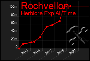 Total Graph of Rochvellon