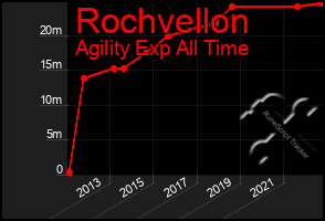 Total Graph of Rochvellon