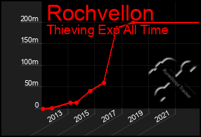 Total Graph of Rochvellon