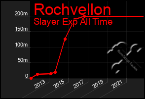 Total Graph of Rochvellon