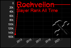 Total Graph of Rochvellon