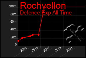 Total Graph of Rochvellon