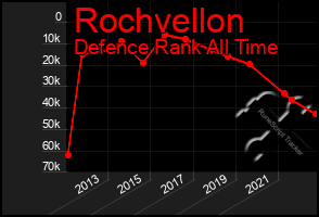 Total Graph of Rochvellon