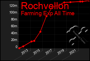 Total Graph of Rochvellon