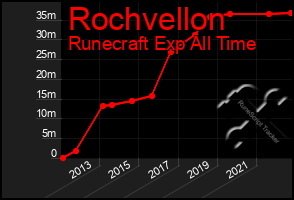 Total Graph of Rochvellon