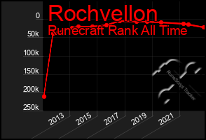 Total Graph of Rochvellon