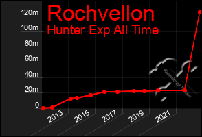 Total Graph of Rochvellon