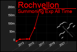 Total Graph of Rochvellon