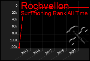 Total Graph of Rochvellon