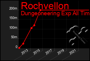 Total Graph of Rochvellon