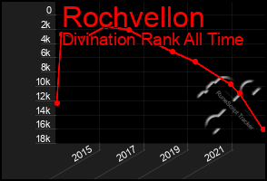 Total Graph of Rochvellon