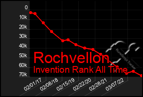 Total Graph of Rochvellon