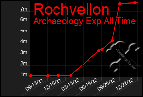 Total Graph of Rochvellon