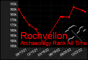 Total Graph of Rochvellon