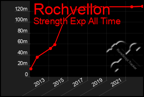 Total Graph of Rochvellon