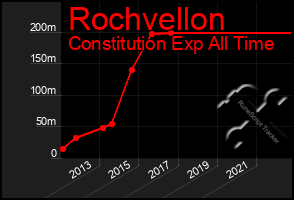 Total Graph of Rochvellon