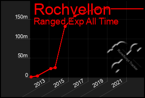 Total Graph of Rochvellon