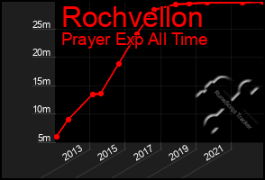 Total Graph of Rochvellon