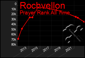 Total Graph of Rochvellon