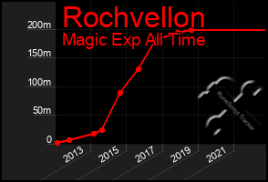 Total Graph of Rochvellon