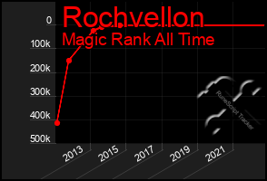 Total Graph of Rochvellon