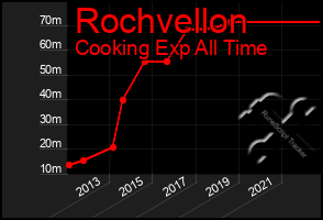 Total Graph of Rochvellon