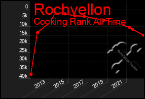 Total Graph of Rochvellon