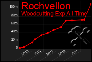 Total Graph of Rochvellon