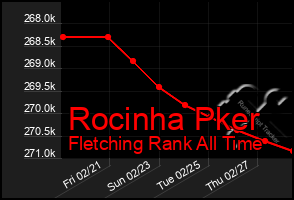 Total Graph of Rocinha Pker