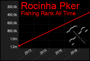 Total Graph of Rocinha Pker