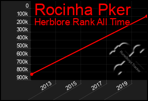 Total Graph of Rocinha Pker