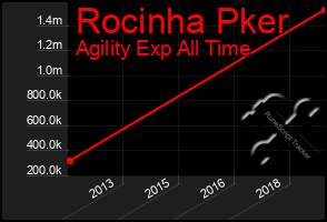 Total Graph of Rocinha Pker