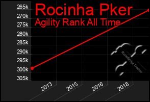 Total Graph of Rocinha Pker