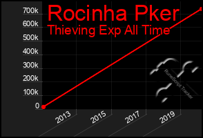 Total Graph of Rocinha Pker