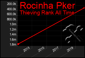 Total Graph of Rocinha Pker