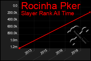 Total Graph of Rocinha Pker