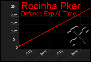 Total Graph of Rocinha Pker