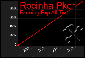 Total Graph of Rocinha Pker