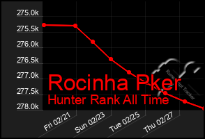 Total Graph of Rocinha Pker