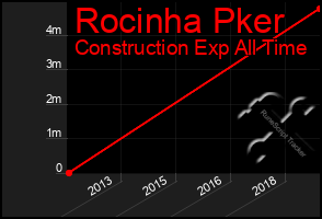 Total Graph of Rocinha Pker