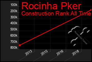 Total Graph of Rocinha Pker