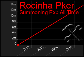 Total Graph of Rocinha Pker