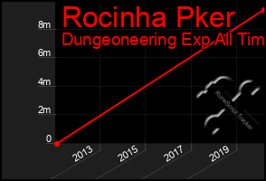 Total Graph of Rocinha Pker