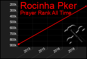 Total Graph of Rocinha Pker