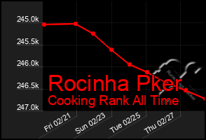 Total Graph of Rocinha Pker