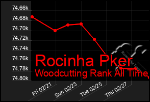 Total Graph of Rocinha Pker